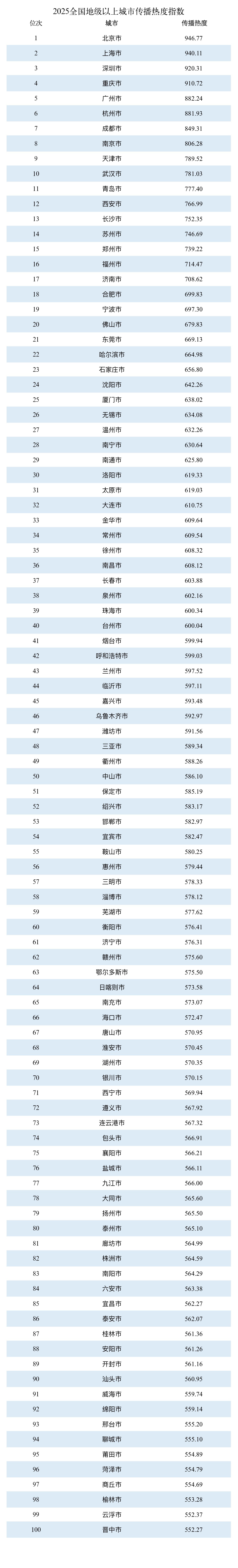 2025全國城市傳播指數(shù)（地）.jpg